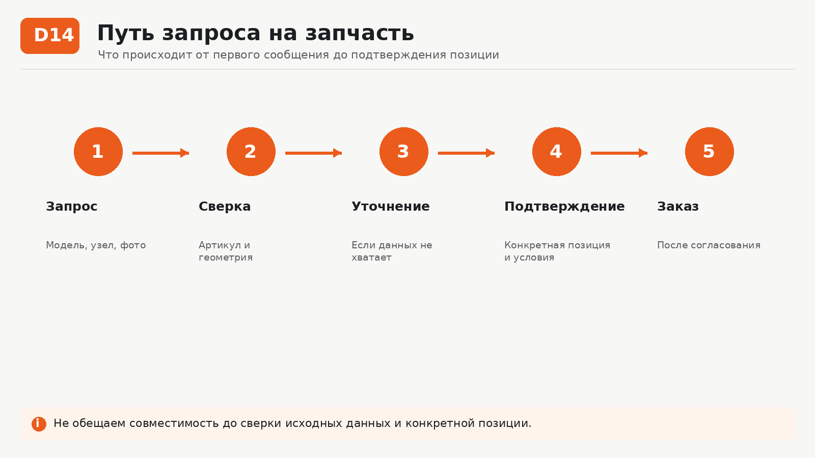 Путь запроса на запчасть